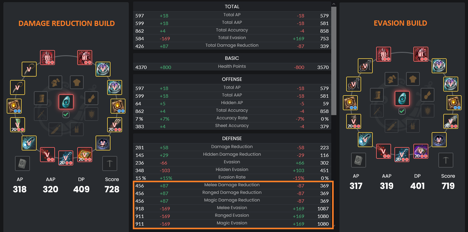 Damage Reduction VS Evasion