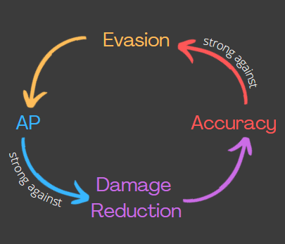 Damage Reduction VS Evasion