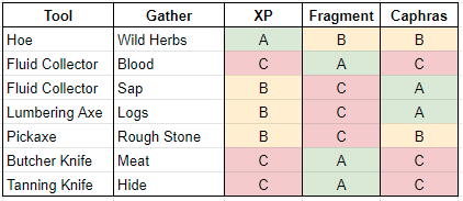 Gathering Lifeskill Guide